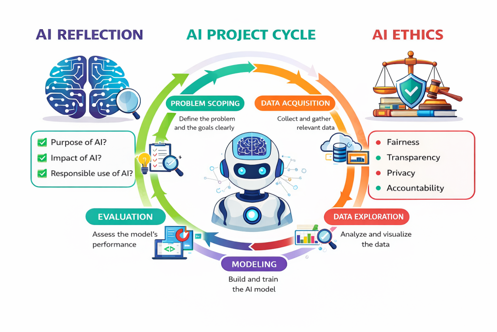 AI Reflection, Project Cycle and Ethics